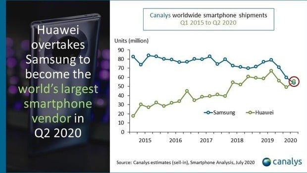 Huawei is now the largest smartphone manufacturer worldwide